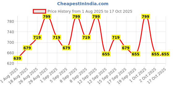 tatacliq.com Revlon Colorstay Longwear Lip Liner 645 Chocolate - 0.28 gm revlon Price History Graph from 1 Aug 2025 to 16 Oct 2025