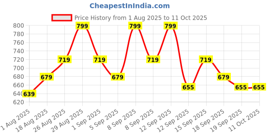 tatacliq.com Revlon Colorstay Longwear Lip Liner 665 Plum - 0.28 gm revlon Price History Graph from 1 Aug 2025 to 11 Oct 2025