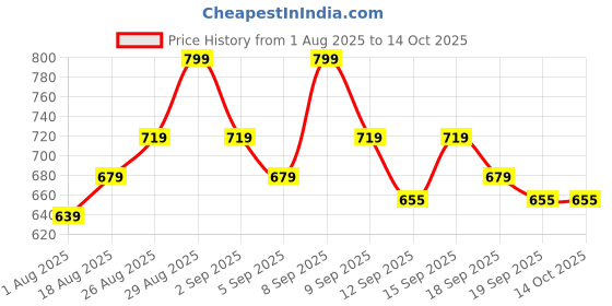 tatacliq.com Revlon Colorstay Longwear Lip Liner 670 Wine - 0.28 gm revlon Price History Graph from 1 Aug 2025 to 13 Oct 2025