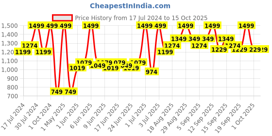 tatacliq.com Revlon ColorStay Look Book Eye Shadow Palette Rocker - 3.4 gm revlon Price History Graph from 17 Jul 2024 to 14 Oct 2025