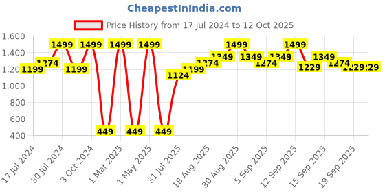 tatacliq.com Revlon ColorStay Look Book Eye Shadow Palettes Dreamer - 3.4 gm revlon Price History Graph from 17 Jul 2024 to 11 Oct 2025