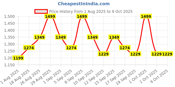 tatacliq.com Revlon ColorStay Look Book Palette Engima - 3.4 gm revlon Price History Graph from 1 Aug 2025 to 8 Oct 2025