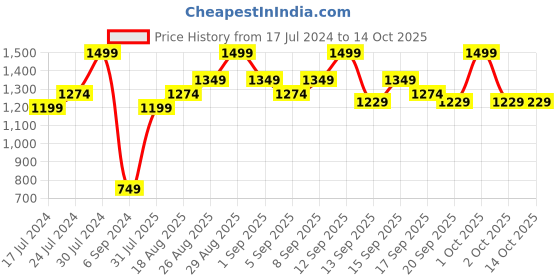 tatacliq.com Revlon ColorStay Look Book Palette Insider - 3.4 gm revlon Price History Graph from 17 Jul 2024 to 13 Oct 2025