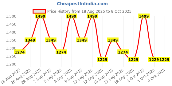 tatacliq.com Revlon ColorStay Look Book Palette Maverick - 3.4 gm revlon Price History Graph from 18 Aug 2025 to 8 Oct 2025
