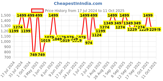 tatacliq.com Revlon ColorStay Look Book Palette Original - 3.4 gm revlon Price History Graph from 17 Jul 2024 to 10 Oct 2025