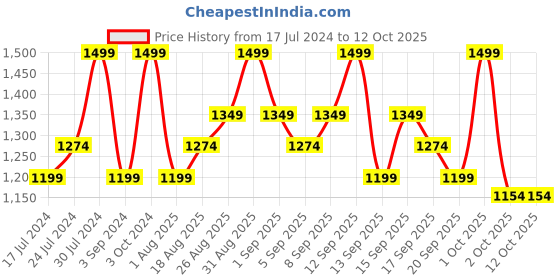 tatacliq.com Revlon ColorStay Look Book Palette Player - 3.4 gm revlon Price History Graph from 17 Jul 2024 to 12 Oct 2025