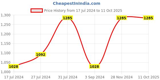 tatacliq.com Revlon ColorStay Makeup for Normal & Dry Skin SPF 20 Toast - 30 ml revlon Price History Graph from 17 Jul 2024 to 10 Oct 2025