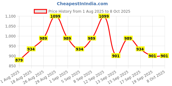 tatacliq.com Revlon Colorstay Matte Lite Crayon Clear The Air - 1.4 gm revlon Price History Graph from 1 Aug 2025 to 7 Oct 2025