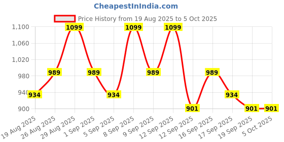 tatacliq.com Revlon Colorstay Matte Lite Crayon Lifted - 1.4 gm revlon Price History Graph from 19 Aug 2025 to 5 Oct 2025