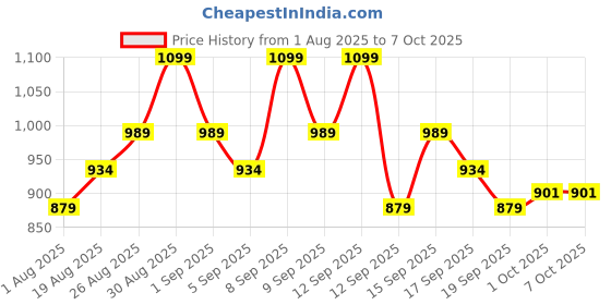 tatacliq.com Revlon Colorstay Matte Lite Crayon Tread Lightly - 1.4 gm revlon Price History Graph from 1 Aug 2025 to 5 Oct 2025
