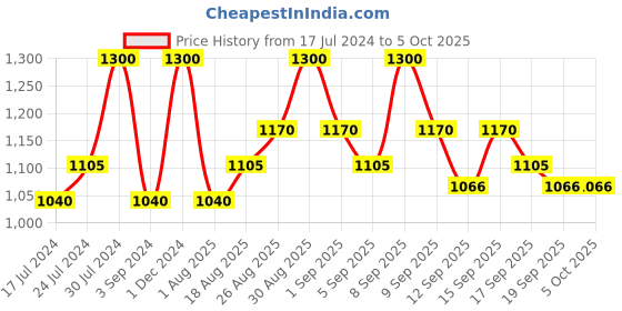 tatacliq.com Revlon Colorstay Over Time Lip Color Eternally Tan - 4 ml revlon Price History Graph from 17 Jul 2024 to 5 Oct 2025