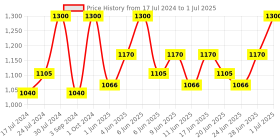 tatacliq.com Revlon Colorstay Over Time Lip Color Forever Scarlet - 4 ml revlon Price History Graph from 17 Jul 2024 to 1 Jul 2025