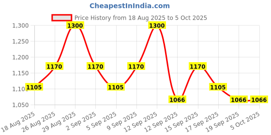 tatacliq.com Revlon Colorstay Over Time Lip Color Infinite Raspberry - 4 ml revlon Price History Graph from 18 Aug 2025 to 5 Oct 2025