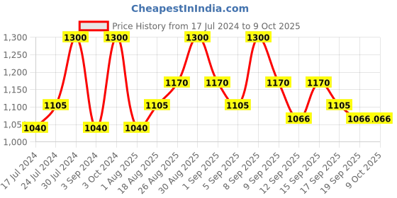tatacliq.com Revlon Colorstay Over Time Lip Color Limitless Black Cherry - 4 ml revlon Price History Graph from 17 Jul 2024 to 8 Oct 2025