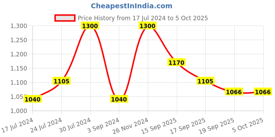 tatacliq.com Revlon Colorstay Over Time Lip Color Stay Currant - 4 ml revlon Price History Graph from 17 Jul 2024 to 5 Oct 2025