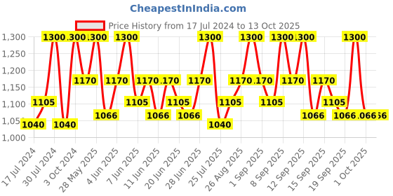 tatacliq.com Revlon Colorstay Over Time Lip Color Ultimate Wine - 4 ml revlon Price History Graph from 17 Jul 2024 to 13 Oct 2025