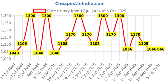 tatacliq.com Revlon Colorstay Over Time Lip Color Unending Red - 4 ml revlon Price History Graph from 17 Jul 2024 to 4 Oct 2025