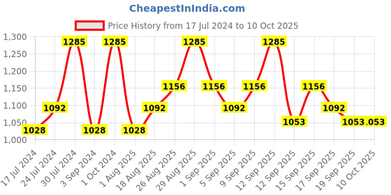 tatacliq.com Revlon ColorStay Pressed Powder Medium & Deep - 8.4 gm revlon Price History Graph from 17 Jul 2024 to 9 Oct 2025