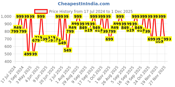 tatacliq.com Revlon ColorStay Satin Ink Crown Jewels Majestic Rose - 5 ml revlon Price History Graph from 17 Jul 2024 to 1 Dec 2025