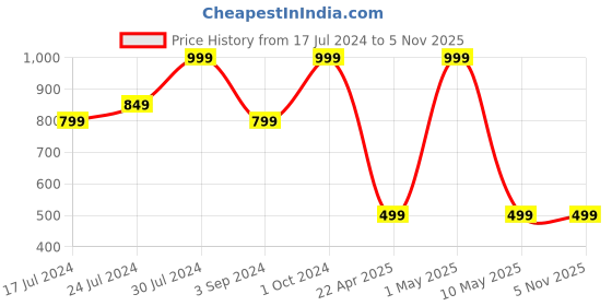 tatacliq.com Revlon ColorStay Satin Ink Crown Jewels Pink Duchess - 5 ml revlon Price History Graph from 17 Jul 2024 to 3 Nov 2025
