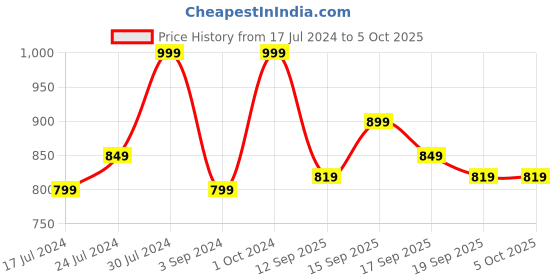 tatacliq.com Revlon Colorstay Satin Ink Liquid Lip Color Eyes On You - 5 ml revlon Price History Graph from 17 Jul 2024 to 5 Oct 2025