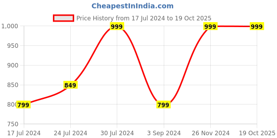 tatacliq.com Revlon Colorstay Satin Ink Liquid Lip Color Silky Sienna - 5 ml revlon Price History Graph from 17 Jul 2024 to 19 Oct 2025