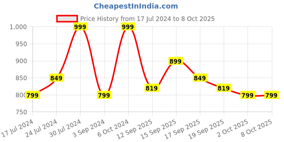 tatacliq.com Revlon Colorstay Satin Ink Liquid Lip Color Speak Up - 5 ml revlon Price History Graph from 17 Jul 2024 to 8 Oct 2025