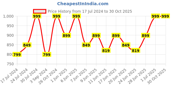 tatacliq.com Revlon Colorstay Satin Ink Liquid Lip Color Your Go To - 5 ml revlon Price History Graph from 17 Jul 2024 to 30 Oct 2025