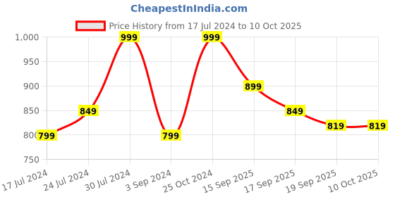 tatacliq.com Revlon Colorstay Satin Ink Liquid Lip Color Your Majesty - 5 ml revlon Price History Graph from 17 Jul 2024 to 10 Oct 2025