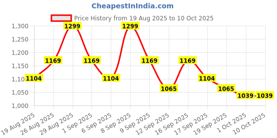 tatacliq.com Revlon Colorstay Suede Ink Lipstick 001 Gut Instinct - 2.55 gm revlon Price History Graph from 19 Aug 2025 to 10 Oct 2025