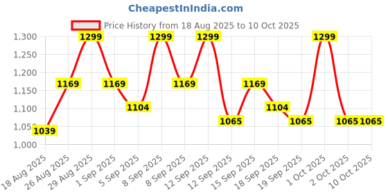 tatacliq.com Revlon Colorstay Suede Ink Lipstick 003 Want It All - 2.55 gm revlon Price History Graph from 18 Aug 2025 to 10 Oct 2025
