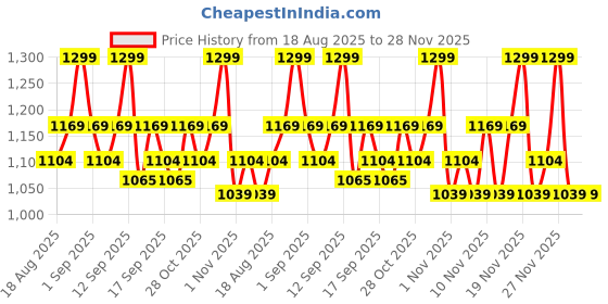 tatacliq.com Revlon Colorstay Suede Ink Lipstick 004 Pure Talent - 2.55 gm revlon Price History Graph from 18 Aug 2025 to 28 Nov 2025
