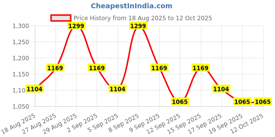 tatacliq.com Revlon Colorstay Suede Ink Lipstick 009 In Charge - 2.55 gm revlon Price History Graph from 18 Aug 2025 to 11 Oct 2025