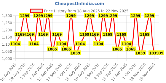 tatacliq.com Revlon Colorstay Suede Ink Lipstick 012 Power Trip - 2.55 gm revlon Price History Graph from 18 Aug 2025 to 22 Nov 2025