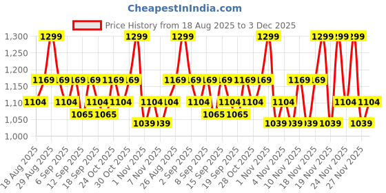 tatacliq.com Revlon Colorstay Suede Ink Lipstick 016 Bread Winner - 2.55 gm revlon Price History Graph from 18 Aug 2025 to 2 Dec 2025