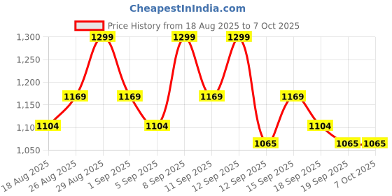 tatacliq.com Revlon Colorstay Suede Ink Lipstick 017 First Class - 2.55 gm revlon Price History Graph from 18 Aug 2025 to 7 Oct 2025