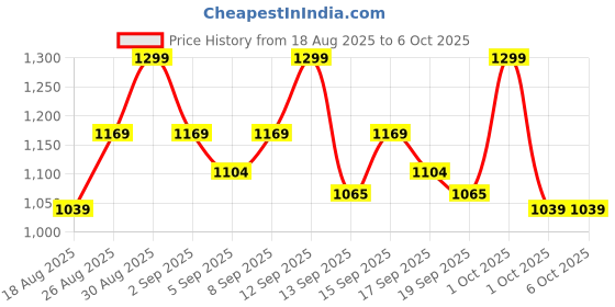 tatacliq.com Revlon Colorstay Suede Ink Lipstick 018 In The Zone - 2.55 gm revlon Price History Graph from 18 Aug 2025 to 6 Oct 2025