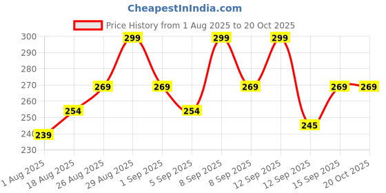 tatacliq.com Revlon Flex Extra Body Conditioner - 592 ml revlon Price History Graph from 1 Aug 2025 to 20 Oct 2025