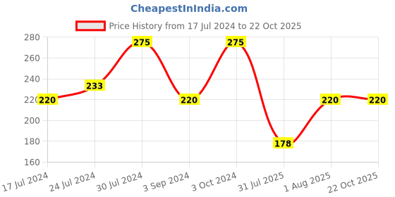 tatacliq.com Revlon Kohl Kajal Black - 1.14 gm revlon Price History Graph from 17 Jul 2024 to 21 Oct 2025