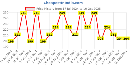 tatacliq.com Revlon Nail Enamel Bewitching - 8 ml revlon Price History Graph from 17 Jul 2024 to 9 Oct 2025