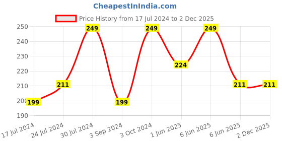 tatacliq.com Revlon Nail Enamel Crimson Matte - 8 ml revlon Price History Graph from 17 Jul 2024 to 2 Dec 2025