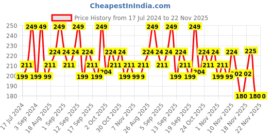 tatacliq.com Revlon Nail Enamel Green Orchid - 8 ml revlon Price History Graph from 17 Jul 2024 to 22 Nov 2025