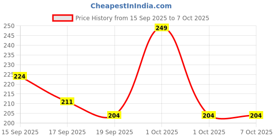 tatacliq.com Revlon Nail Enamel Matte Top Coat - 8 ml revlon Price History Graph from 15 Sep 2025 to 7 Oct 2025