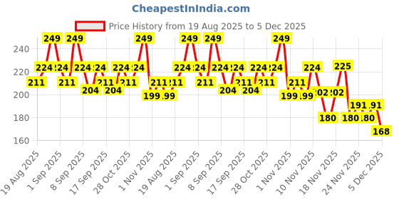tatacliq.com Revlon Nail Enamel Natural - 8 ml revlon Price History Graph from 19 Aug 2025 to 5 Dec 2025