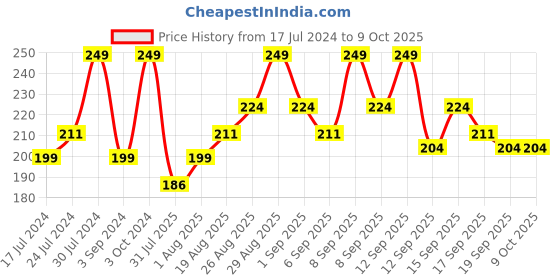 tatacliq.com Revlon Nail Enamel Red Fiesta - 8 ml revlon Price History Graph from 17 Jul 2024 to 8 Oct 2025