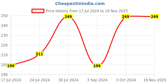 tatacliq.com Revlon Nail Enamel Tulip - 8 ml revlon Price History Graph from 17 Jul 2024 to 19 Nov 2025
