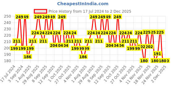 tatacliq.com Revlon Nail Enamel Tuscan Sun - 8 ml revlon Price History Graph from 17 Jul 2024 to 2 Dec 2025