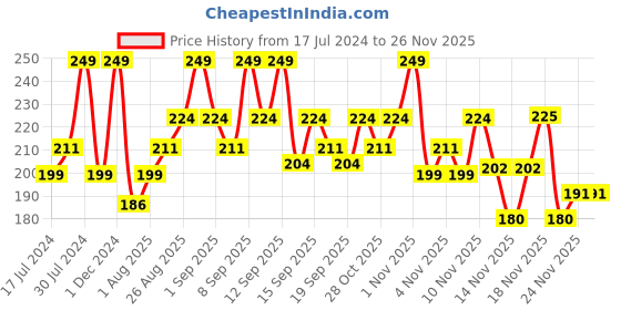 tatacliq.com Revlon Nail Enamel Wax Flower - 8 ml revlon Price History Graph from 17 Jul 2024 to 24 Nov 2025