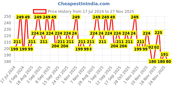 tatacliq.com Revlon Nail Enamel White Star - 8 ml revlon Price History Graph from 17 Jul 2024 to 26 Nov 2025