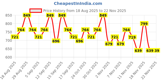 tatacliq.com Revlon Nearly Naked Makeup Shell - 30 gm revlon Price History Graph from 18 Aug 2025 to 22 Nov 2025